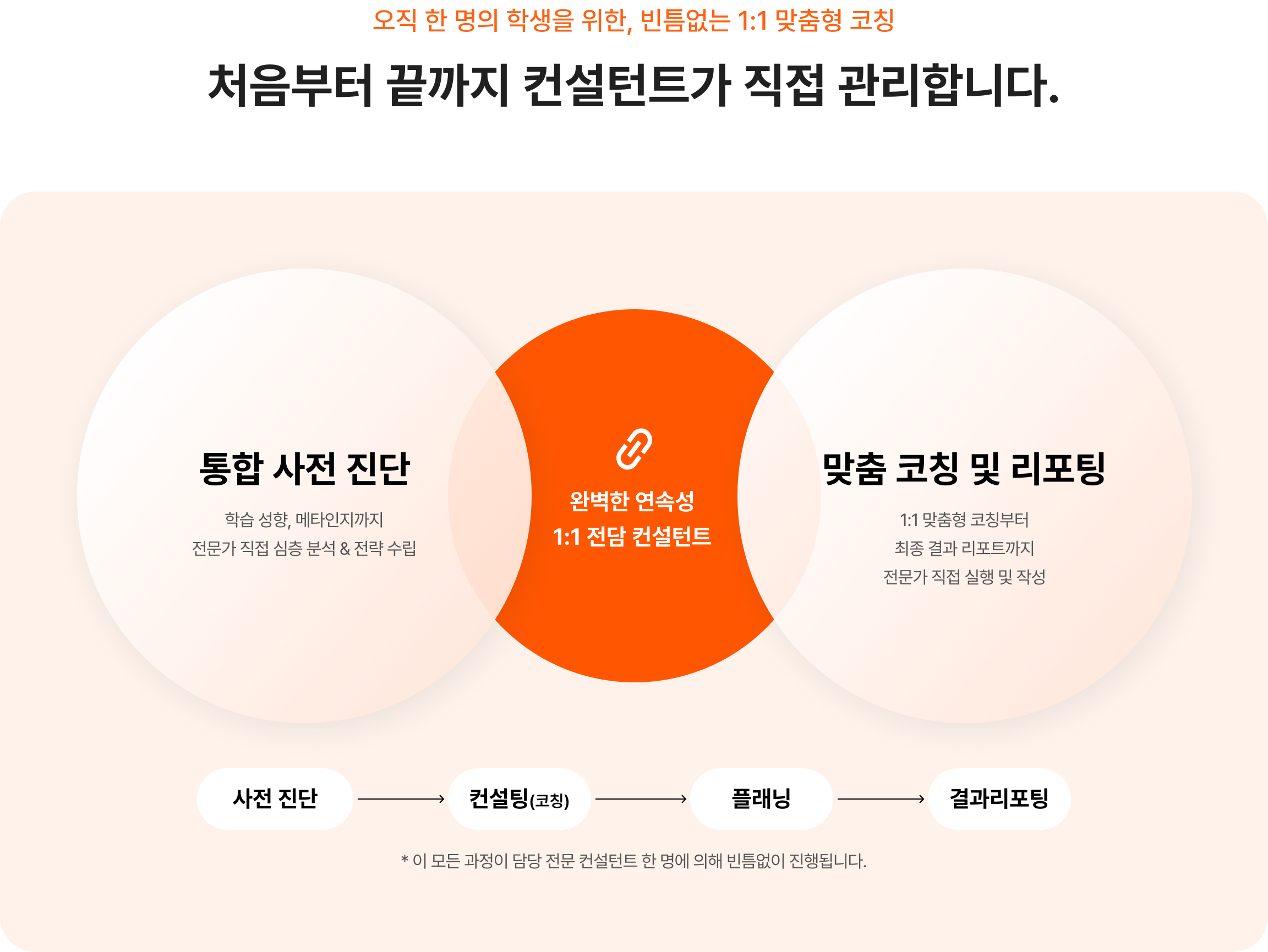 처음부터 끝까지 컨설턴트가 직접 관리합니다.