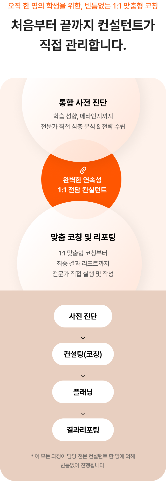 처음부터 끝까지 컨설턴트가 직접 관리합니다.