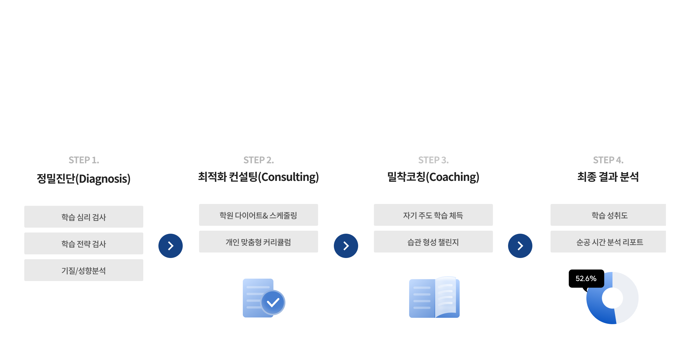 메타인지를 통해 학습효과를 200% 향상 시키세요