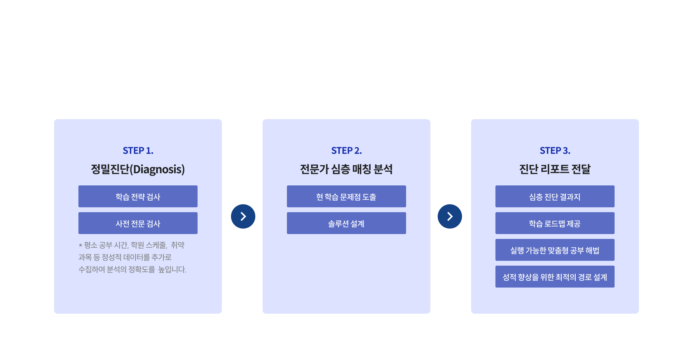 컨설턴트가 분석해주는 학습전략 검증 서비스
