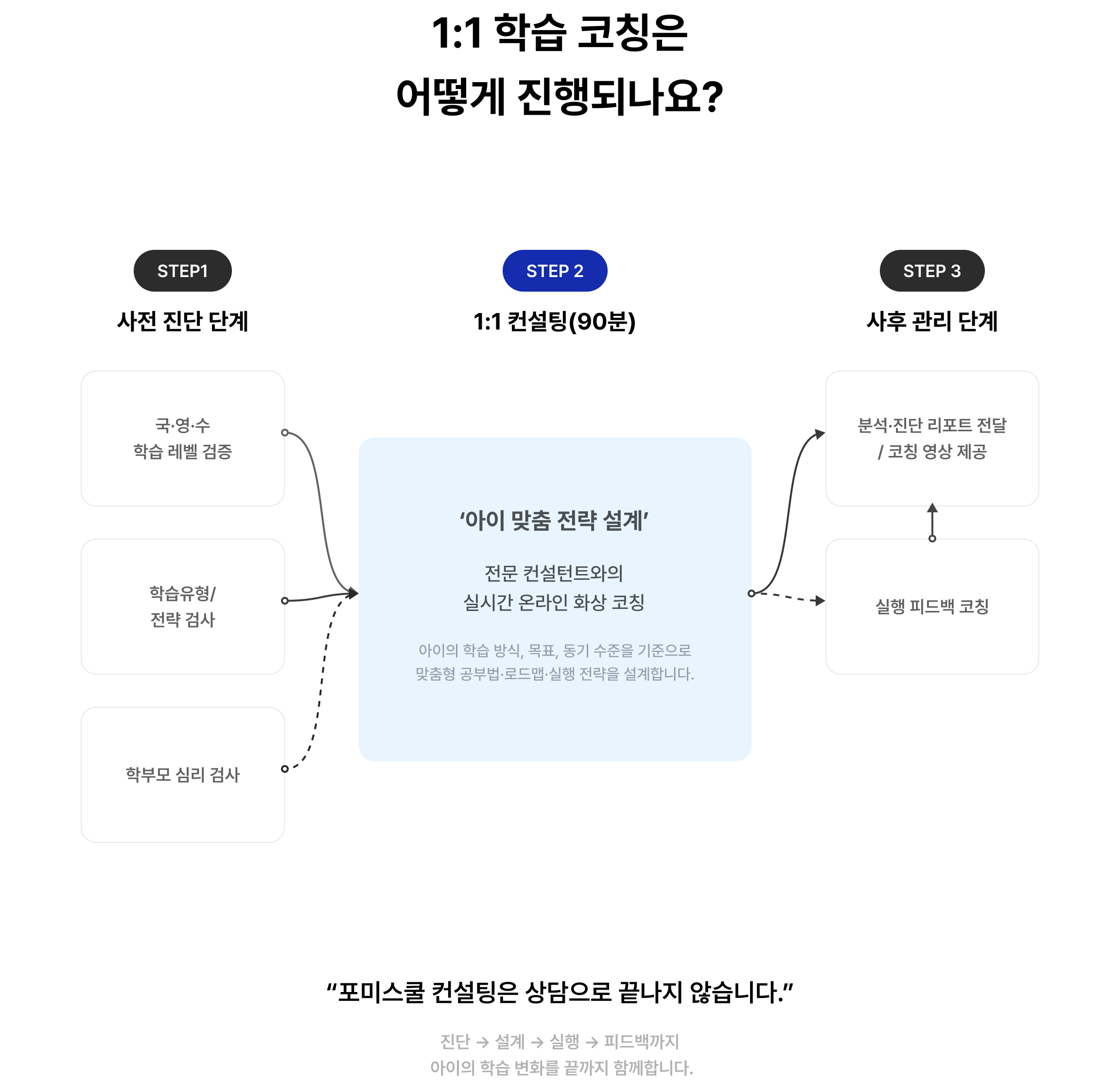 학습 컨설팅 섹션 4-6